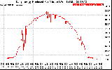 Solar PV/Inverter Performance Daily Energy Production Per Minute