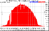 Solar PV/Inverter Performance Inverter Power Output