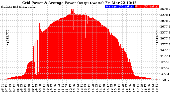 Solar PV/Inverter Performance Inverter Power Output