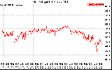 Solar PV/Inverter Performance Grid Voltage