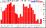 Solar PV/Inverter Performance Monthly Solar Energy Production Average Per Day (KWh)