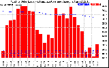 Solar PV/Inverter Performance Monthly Solar Energy Production Value Running Average