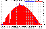 Solar PV/Inverter Performance Solar Radiation & Effective Solar Radiation per Minute