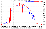 Solar PV/Inverter Performance Photovoltaic Panel Current Output