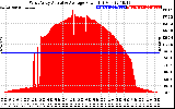 Solar PV/Inverter Performance West Array Actual & Average Power Output