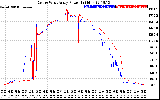 Solar PV/Inverter Performance Photovoltaic Panel Power Output