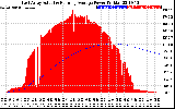 Solar PV/Inverter Performance East Array Actual & Running Average Power Output