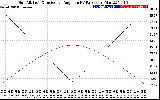 Solar PV/Inverter Performance Sun Altitude Angle & Sun Incidence Angle on PV Panels