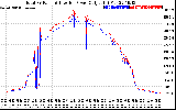 Solar PV/Inverter Performance PV Panel Power Output & Inverter Power Output