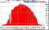 Solar PV/Inverter Performance Total PV Panel Power Output & Effective Solar Radiation