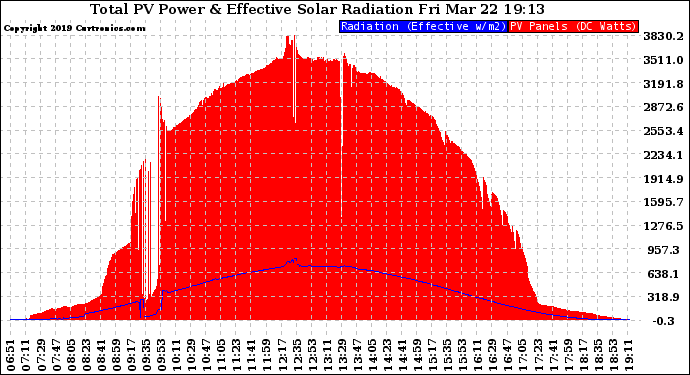 Solar PV/Inverter Performance Total PV Panel Power Output & Effective Solar Radiation