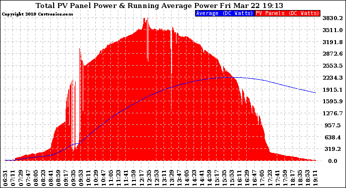 Solar PV/Inverter Performance Total PV Panel & Running Average Power Output