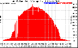 Solar PV/Inverter Performance Total PV Panel Power Output