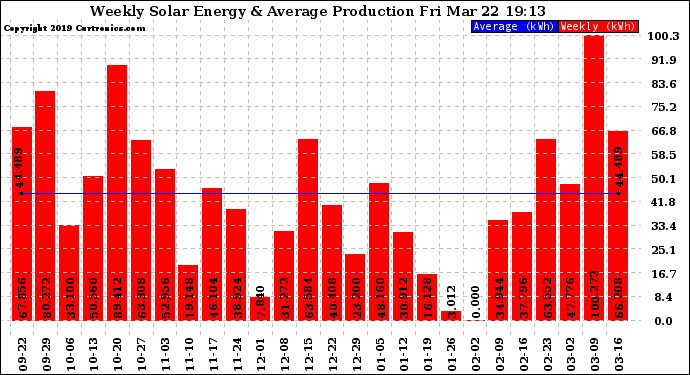 Solar PV/Inverter Performance Weekly Solar Energy Production