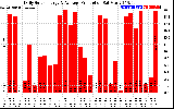 Solar PV/Inverter Performance Daily Solar Energy Production