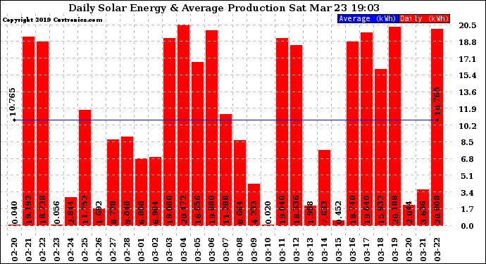 Solar PV/Inverter Performance Daily Solar Energy Production