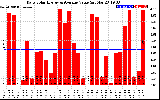 Solar PV/Inverter Performance Daily Solar Energy Production Value