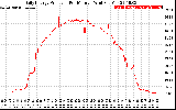 Solar PV/Inverter Performance Daily Energy Production Per Minute