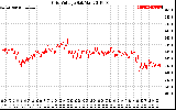 Solar PV/Inverter Performance Grid Voltage