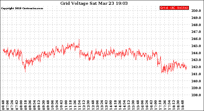 Solar PV/Inverter Performance Grid Voltage