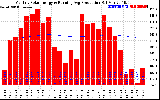 Solar PV/Inverter Performance Monthly Solar Energy Production Running Average