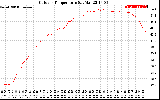 Solar PV/Inverter Performance Outdoor Temperature