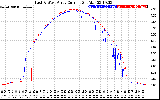 Solar PV/Inverter Performance Photovoltaic Panel Current Output