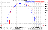 Solar PV/Inverter Performance Photovoltaic Panel Power Output