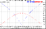 Solar PV/Inverter Performance Sun Altitude Angle & Azimuth Angle