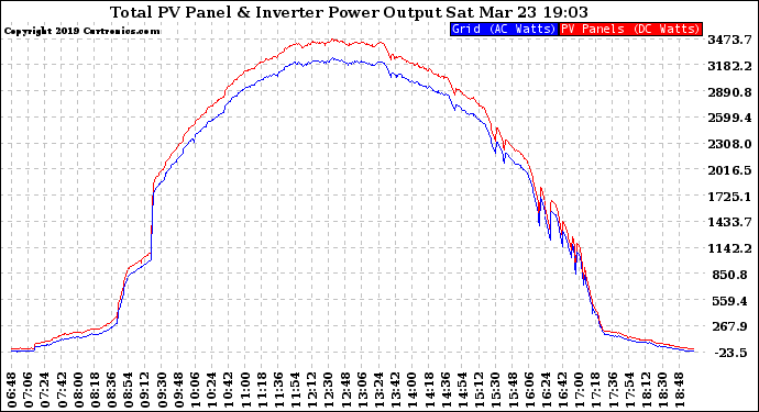 Solar PV/Inverter Performance PV Panel Power Output & Inverter Power Output