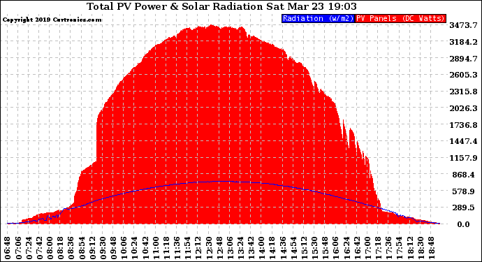 Solar PV/Inverter Performance Total PV Panel Power Output & Solar Radiation