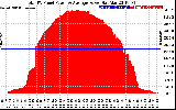 Solar PV/Inverter Performance Total PV Panel Power Output