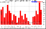 Solar PV/Inverter Performance Weekly Solar Energy Production