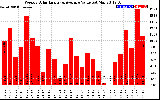 Solar PV/Inverter Performance Weekly Solar Energy Production Value