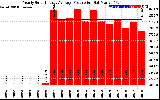 Solar PV/Inverter Performance Yearly Solar Energy Production