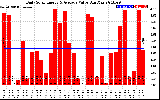 Solar PV/Inverter Performance Daily Solar Energy Production Value