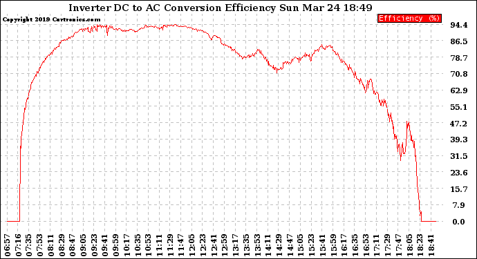 Solar PV/Inverter Performance Inverter DC to AC Conversion Efficiency