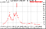 Solar PV/Inverter Performance Daily Energy Production Per Minute