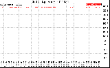 Solar PV/Inverter Performance Grid Voltage