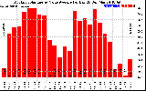 Solar PV/Inverter Performance Monthly Solar Energy Value Average Per Day ($)