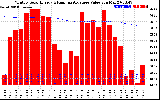 Solar PV/Inverter Performance Monthly Solar Energy Production Value Running Average