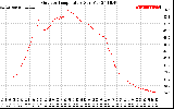 Solar PV/Inverter Performance Outdoor Temperature