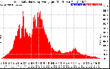 Solar PV/Inverter Performance Solar Radiation & Day Average per Minute