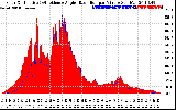 Solar PV/Inverter Performance Solar Radiation & Effective Solar Radiation per Minute