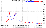 Solar PV/Inverter Performance Photovoltaic Panel Current Output