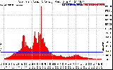 Solar PV/Inverter Performance West Array Actual & Average Power Output