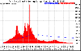 Solar PV/Inverter Performance West Array Actual & Running Average Power Output