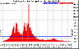 Solar PV/Inverter Performance East Array Actual & Average Power Output