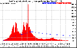 Solar PV/Inverter Performance East Array Actual & Running Average Power Output