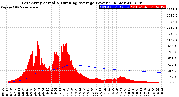 Solar PV/Inverter Performance East Array Actual & Running Average Power Output